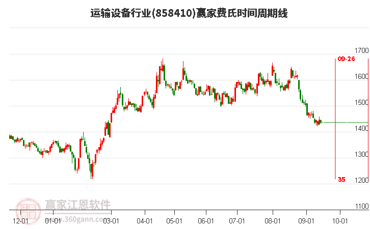 運(yùn)輸設(shè)備行業(yè)贏家費(fèi)氏時(shí)間周期線工具