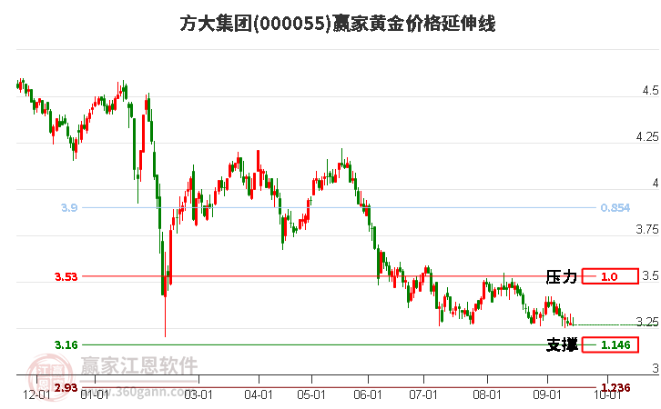 000055方大集团黄金价格延伸线工具