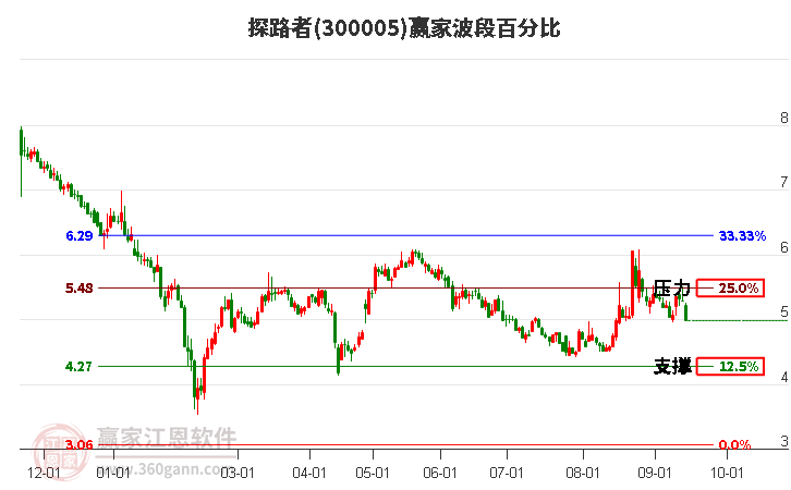 300005探路者波段百分比工具