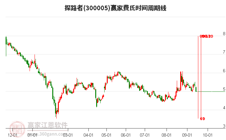 300005探路者費氏時間周期線工具