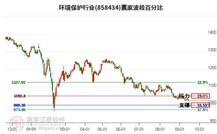 环境保护行业赢家波段百分比工具