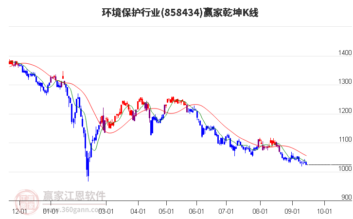 858434环境保护赢家乾坤K线工具