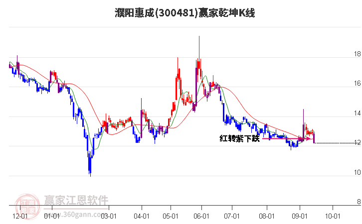 300481濮陽惠成贏家乾坤K線工具