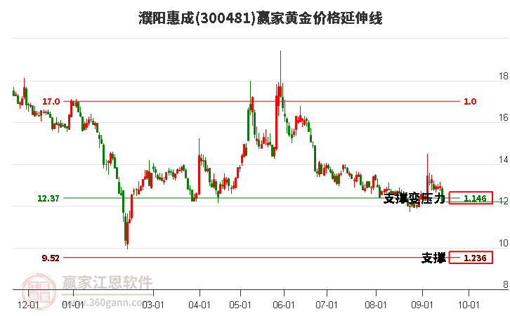 300481濮陽惠成黃金價格延伸線工具