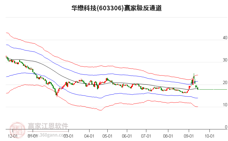 603306华懋科技赢家极反通道工具