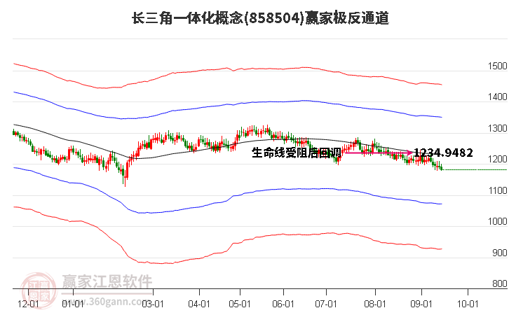 858504长三角一体化赢家极反通道工具