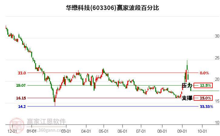 603306华懋科技波段百分比工具