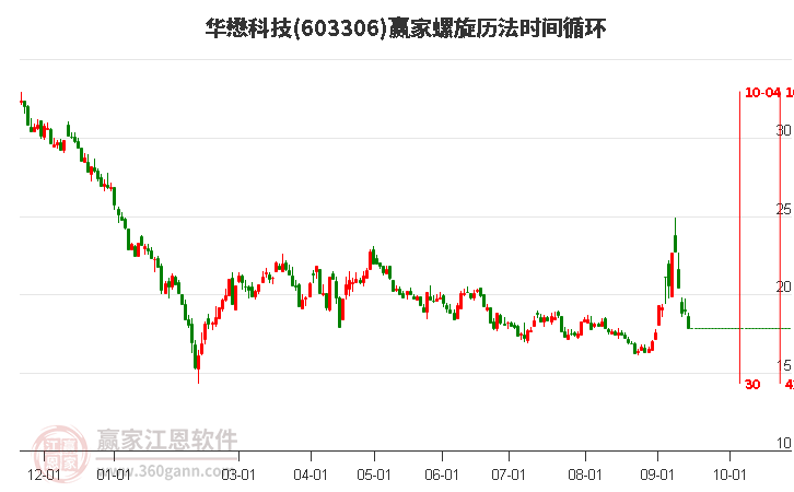 603306华懋科技螺旋历法时间循环工具