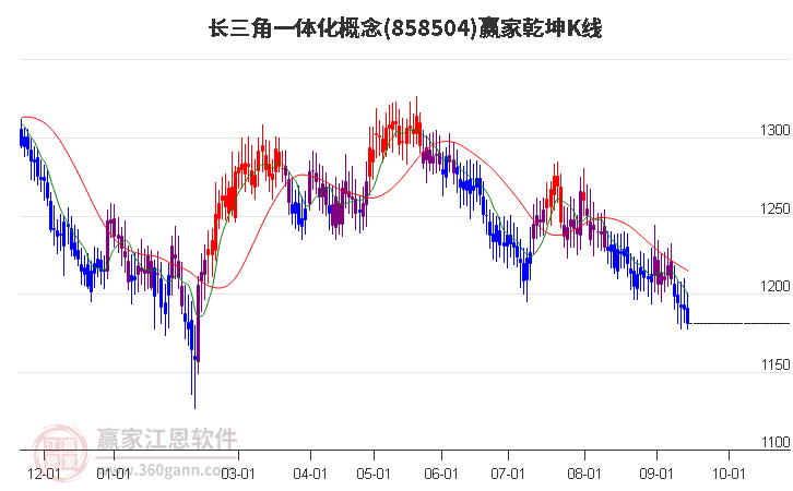 858504长三角一体化赢家乾坤K线工具