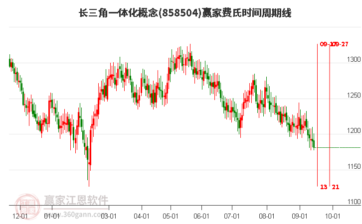 长三角一体化概念赢家费氏时间周期线工具