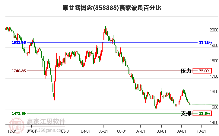 草甘膦概念赢家波段百分比工具