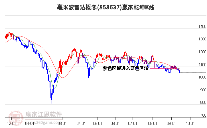 858637毫米波雷达赢家乾坤K线工具