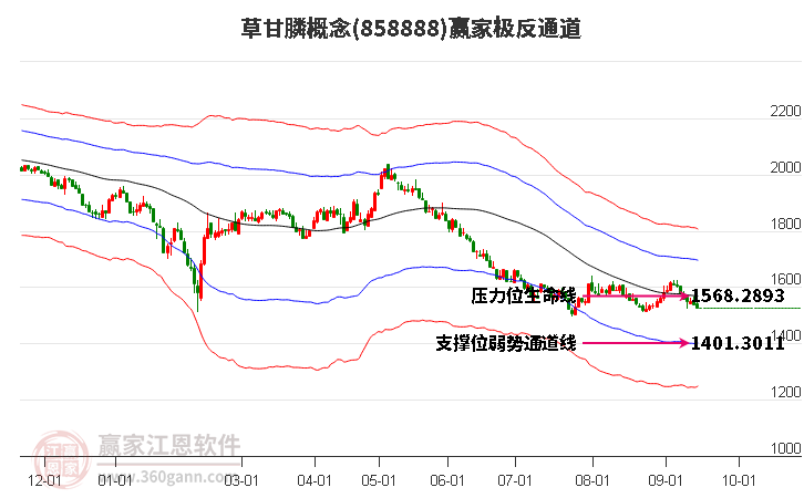 858888草甘膦赢家极反通道工具