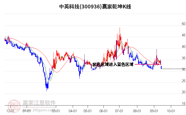 300936中英科技赢家乾坤K线工具