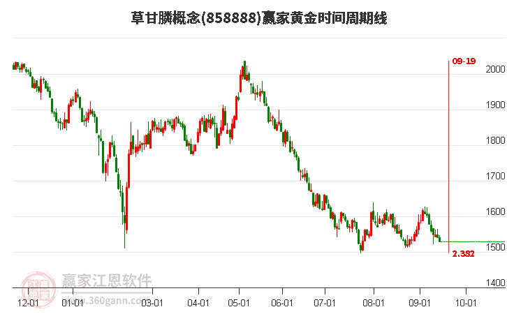 草甘膦概念赢家黄金时间周期线工具