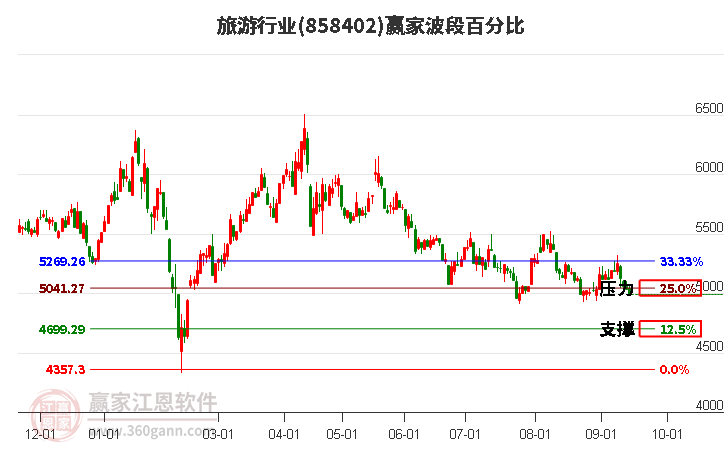 旅游行业赢家波段百分比工具