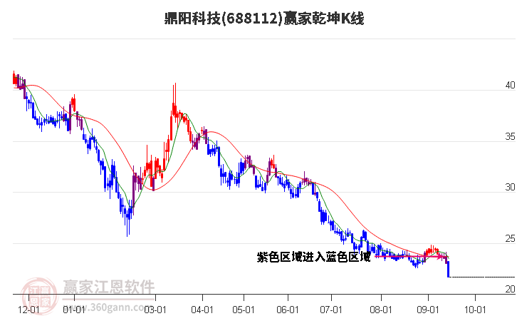 688112鼎阳科技赢家乾坤K线工具