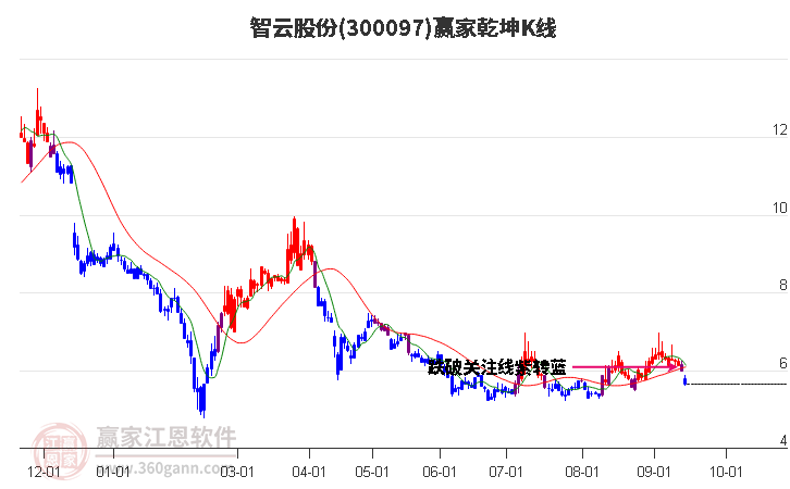 300097智云股份赢家乾坤K线工具