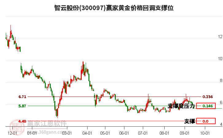 300097智云股份黄金价格回调支撑位工具