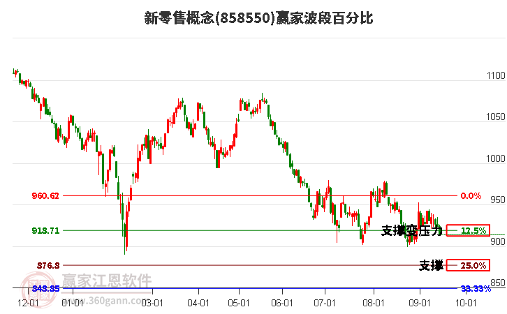 新零售概念赢家波段百分比工具