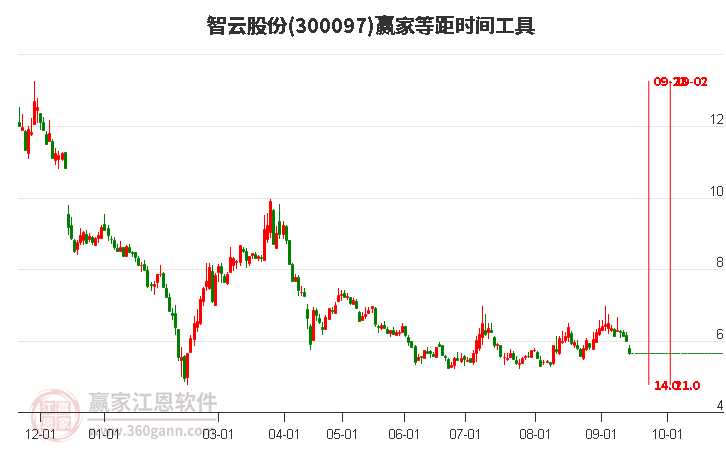 300097智云股份等距时间周期线工具