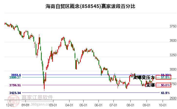 海南自贸区概念赢家波段百分比工具