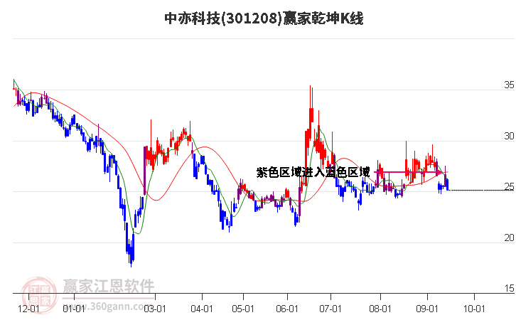 301208中亦科技贏家乾坤K線工具