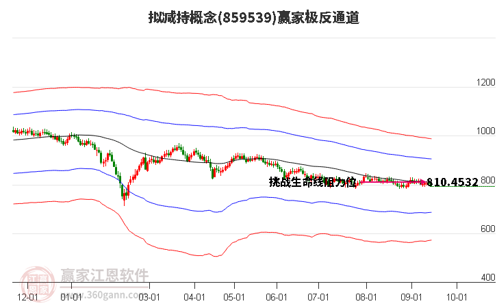 859539拟减持赢家极反通道工具