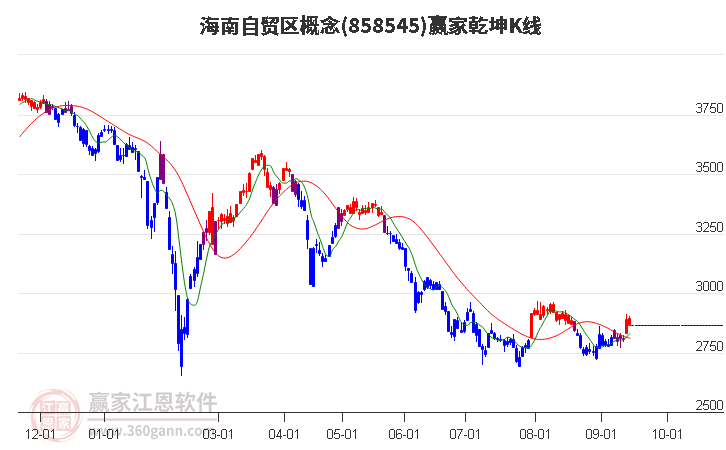 858545海南自贸区赢家乾坤K线工具