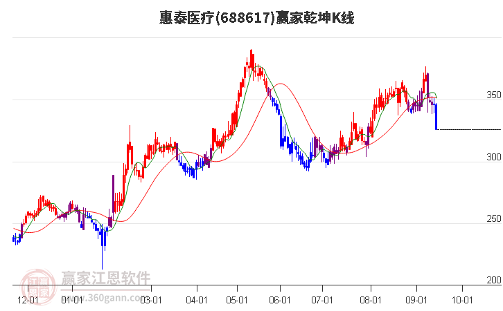 688617惠泰医疗赢家乾坤K线工具