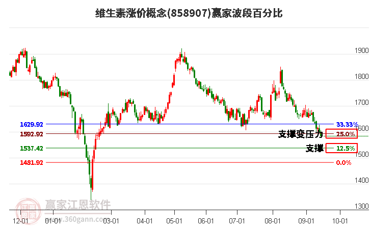 维生素涨价概念赢家波段百分比工具