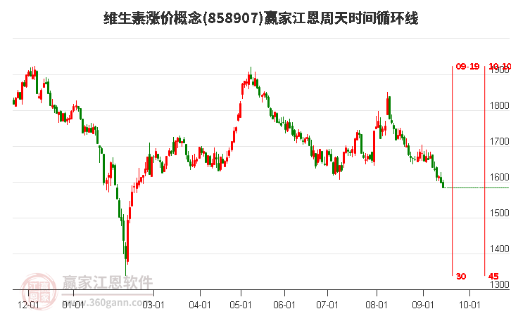 维生素涨价概念赢家江恩周天时间循环线工具