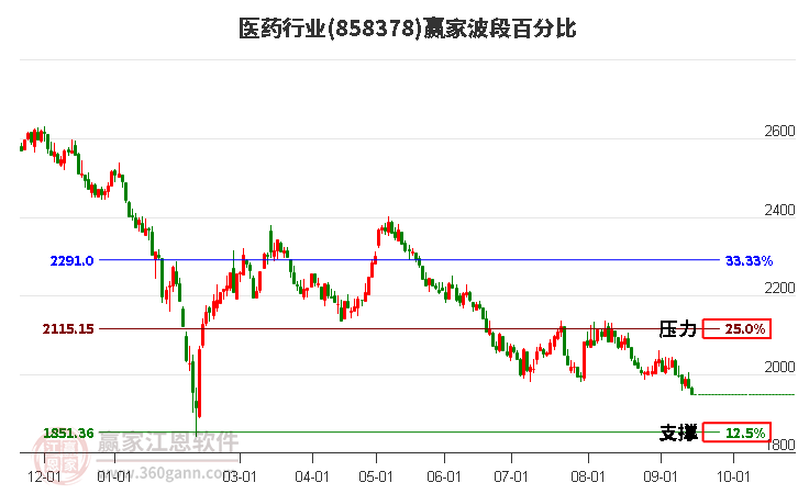 医药行业赢家波段百分比工具