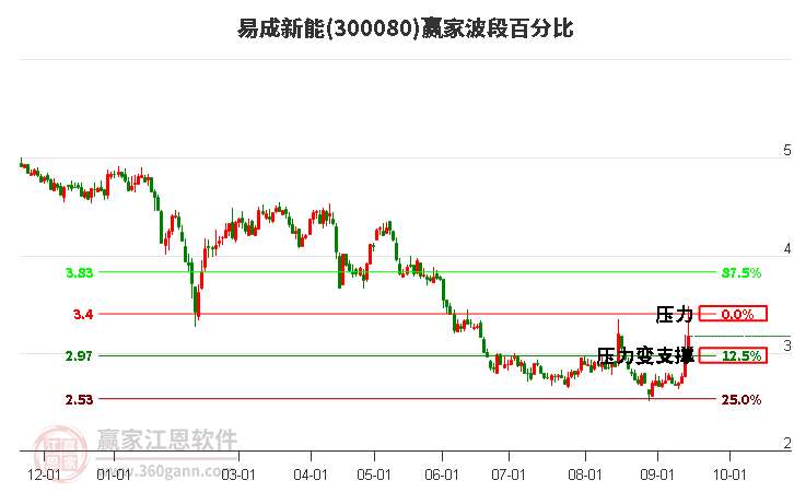 300080易成新能波段百分比工具