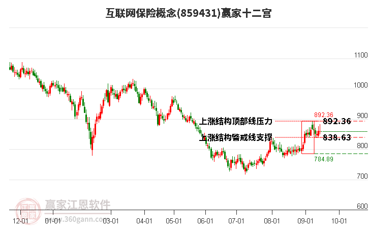 859431互联网保险赢家十二宫工具