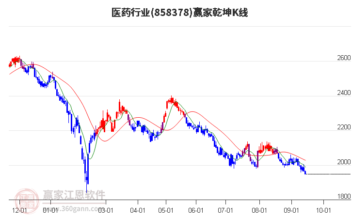 858378医药赢家乾坤K线工具