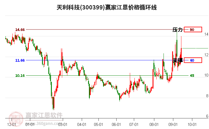 300399天利科技江恩价格循环线工具