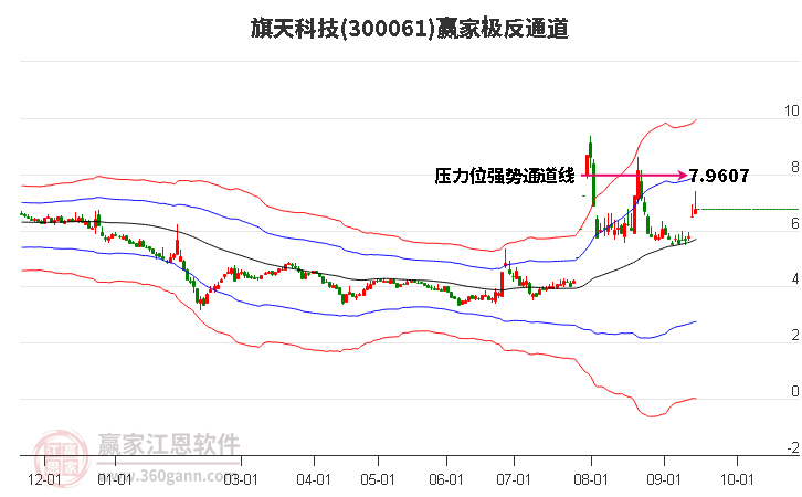 300061旗天科技赢家极反通道工具