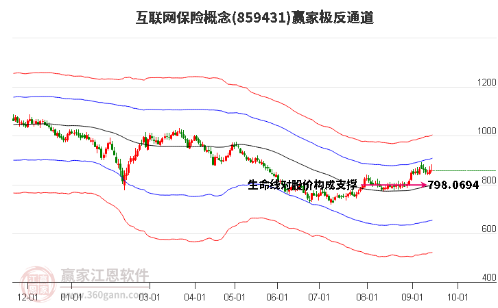 859431互联网保险赢家极反通道工具