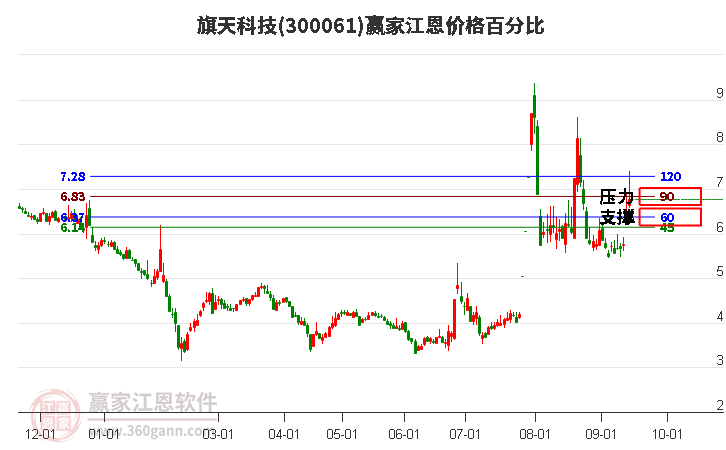 300061旗天科技江恩价格百分比工具