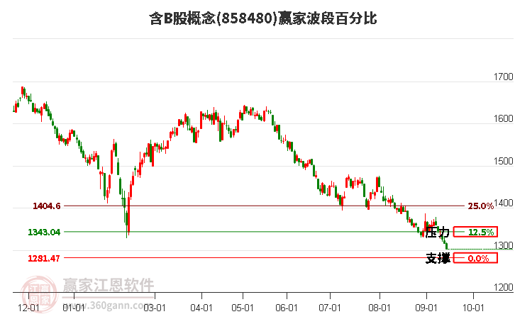 含B股概念赢家波段百分比工具