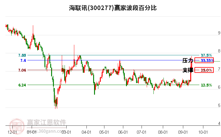 300277海联讯波段百分比工具