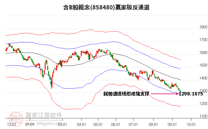 858480含B股赢家极反通道工具