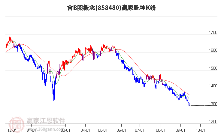 858480含B股赢家乾坤K线工具