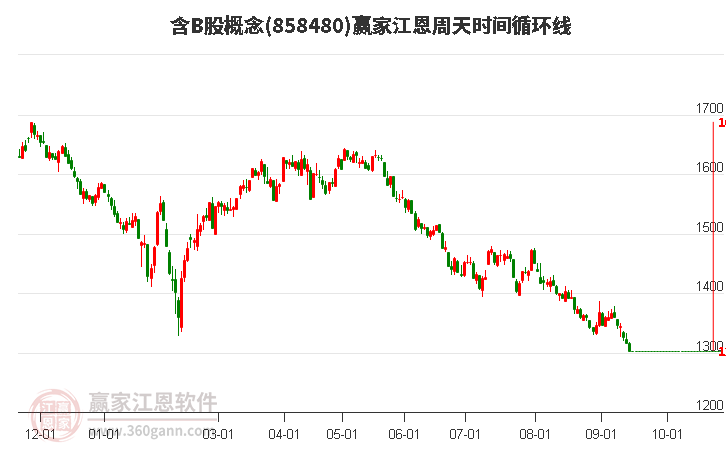 含B股概念赢家江恩周天时间循环线工具