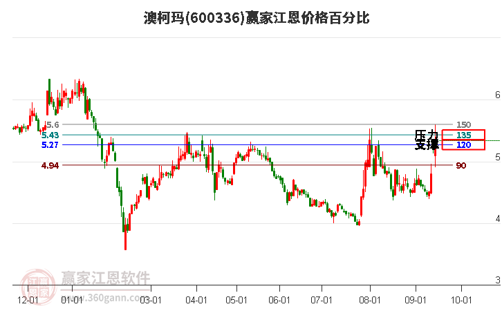 600336澳柯玛江恩价格百分比工具