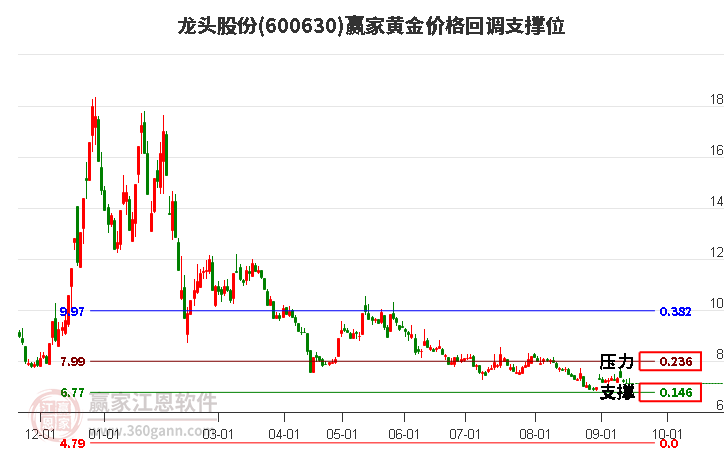 600630龙头股份黄金价格回调支撑位工具