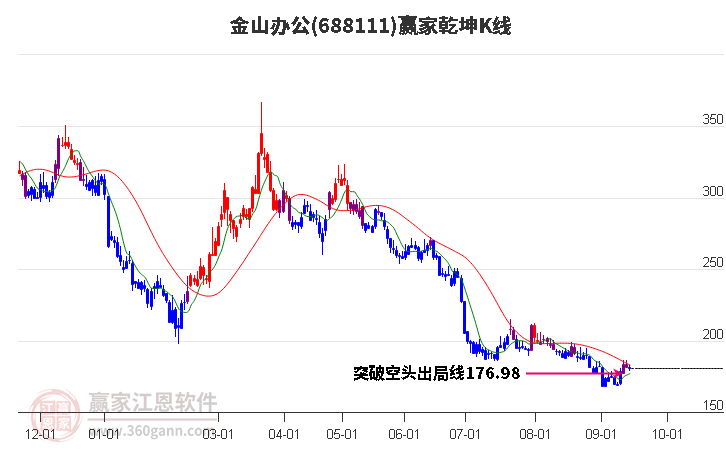 688111金山办公赢家乾坤K线工具