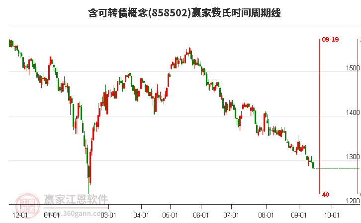 含可转债概念赢家费氏时间周期线工具