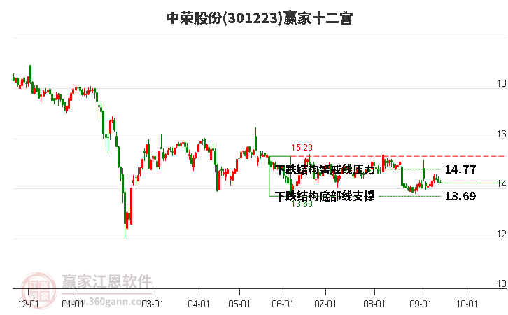 301223中荣股份赢家十二宫工具